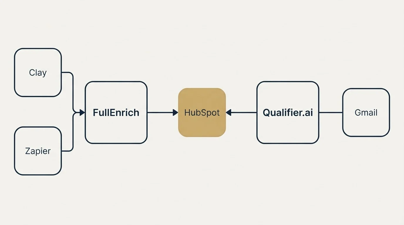 Integration schematic: Integration Ecosystem (FullEnrich, Qualifier.ai, HubSpot, Clay)
