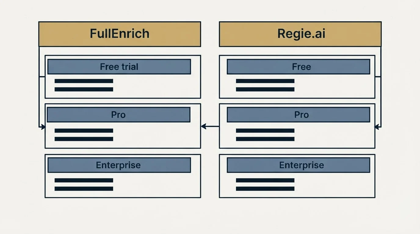 Pricing table: Pricing Comparison (FullEnrich, Regie.ai, Free trial, Free)