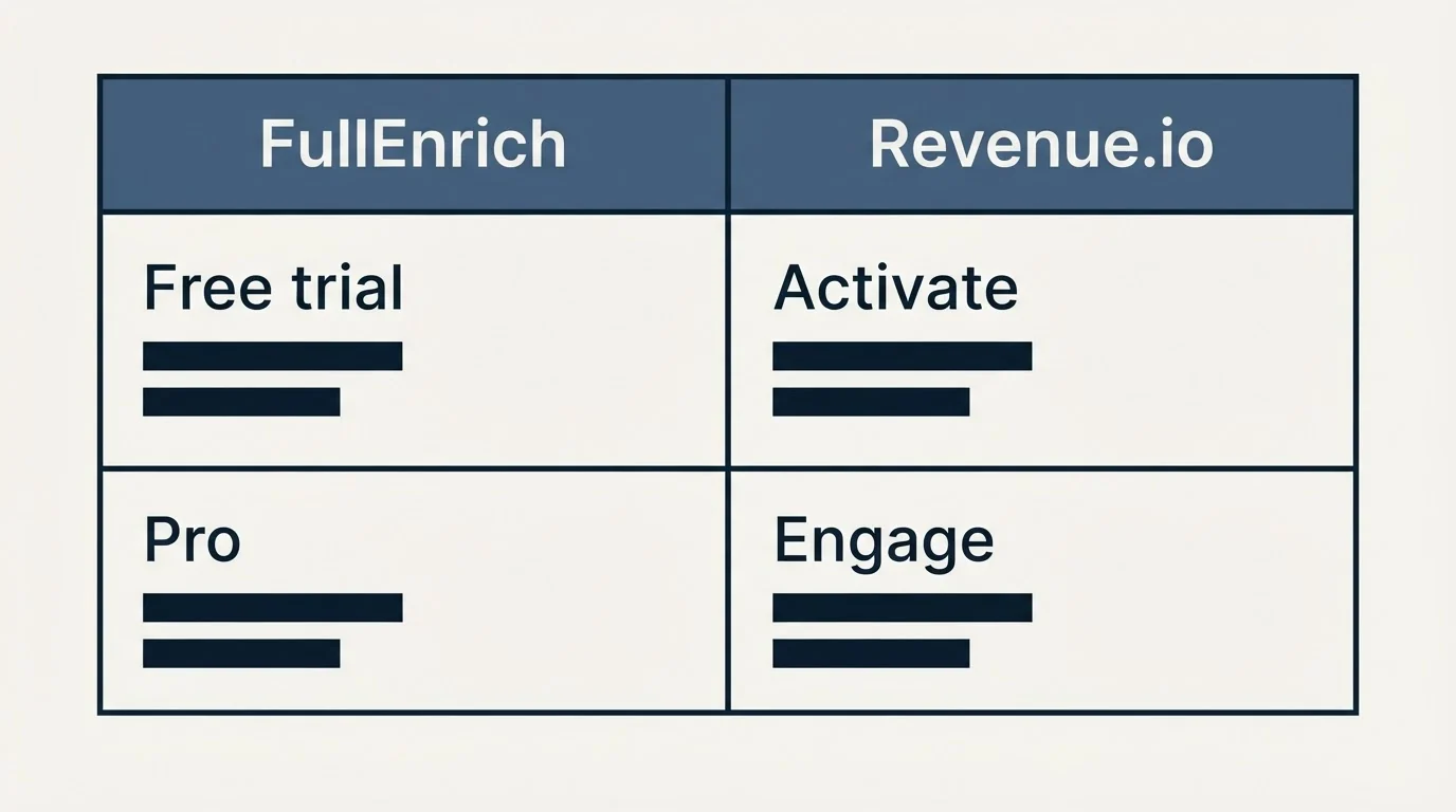 Pricing table: Pricing Comparison (FullEnrich, Revenue.io, Free trial, Activate)