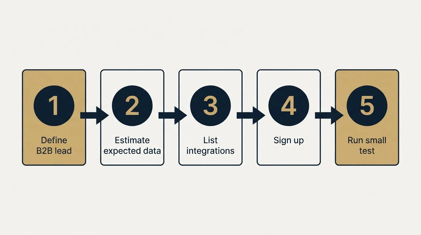 Step sequence: Getting Started Checklist (Define B2B lead, Estimate expected data, List integrations, Sign up)
