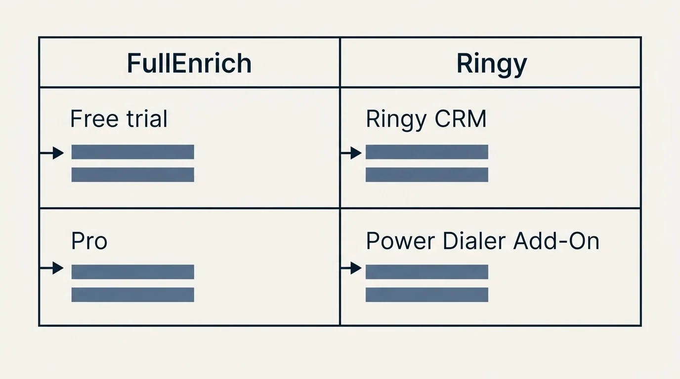 Pricing table: Pricing Comparison (FullEnrich, Ringy, Free trial, Ringy CRM)