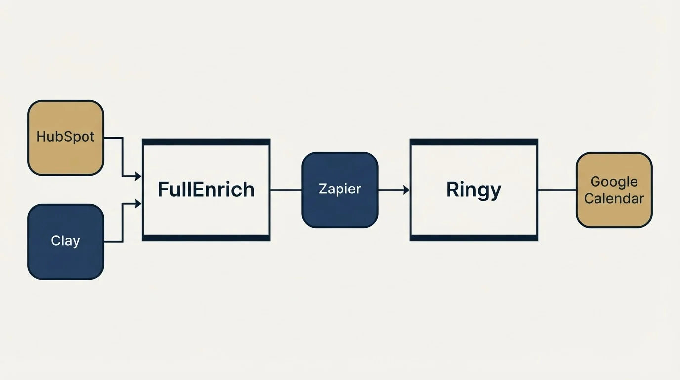 Integration flow: Integration Ecosystem (FullEnrich, Ringy, Zapier, HubSpot)
