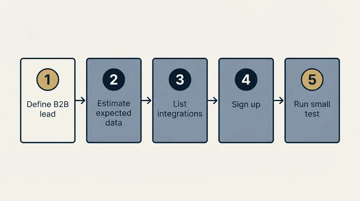 Step sequence: Getting Started Checklist (Define B2B lead, Estimate expected data, List integrations, Sign up)