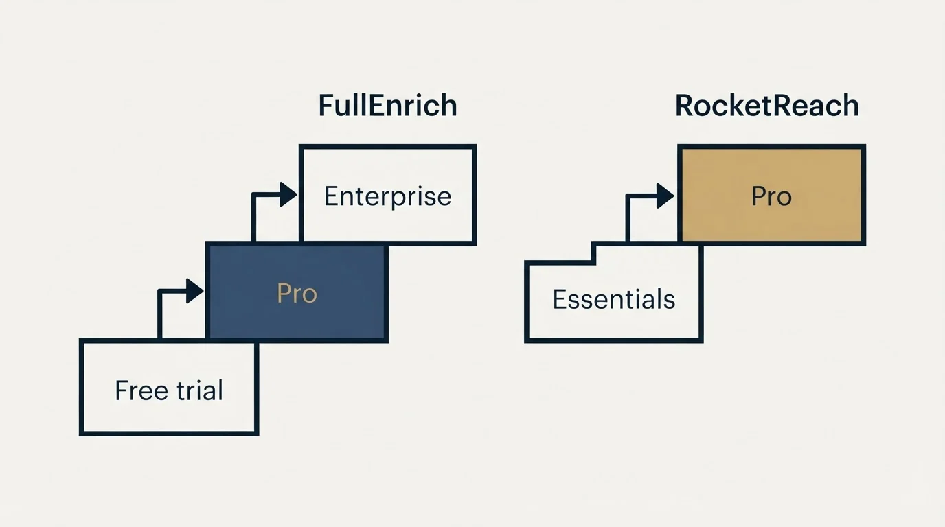 Pricing ladder: Pricing Comparison (FullEnrich, RocketReach, Free trial, Essentials)