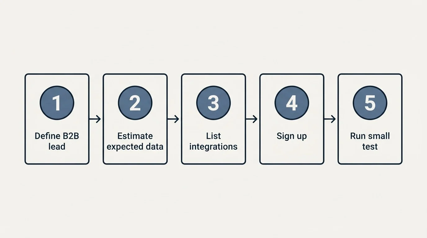 Step sequence: Getting Started Checklist (Define B2B lead, Estimate expected data, List integrations, Sign up)