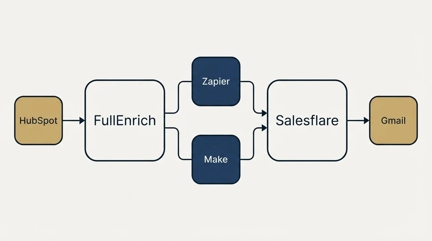 Integration schematic: Integration Ecosystem (FullEnrich, Salesflare, Zapier, Make)
