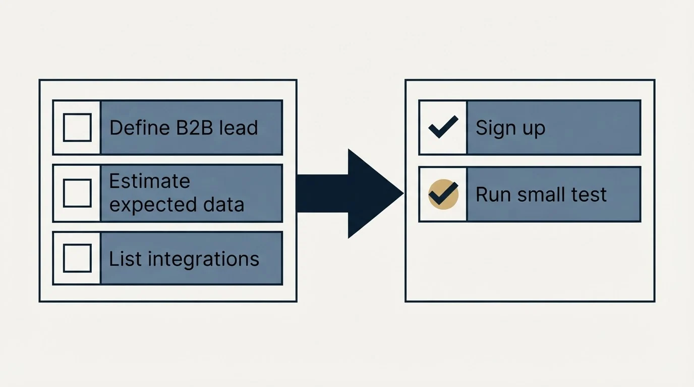 Before-and-after steps: Getting Started Checklist (Define B2B lead, Estimate expected data, List integrations, Sign up)