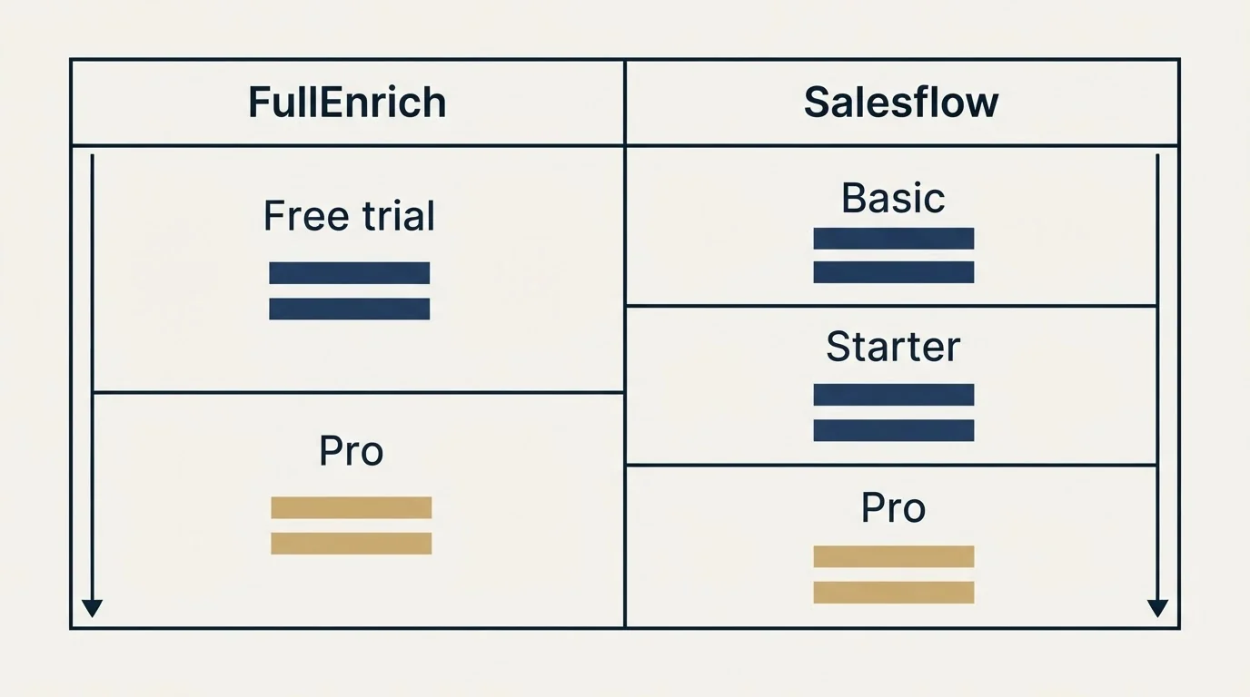 Pricing table: Pricing Comparison (FullEnrich, Salesflow, Free trial, Basic)