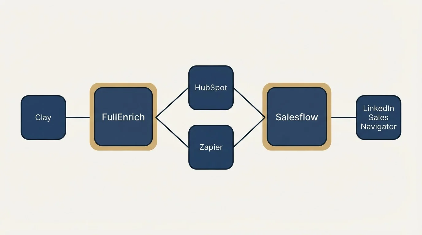 Integration schematic: Integration Ecosystem (FullEnrich, Salesflow, HubSpot, Zapier)