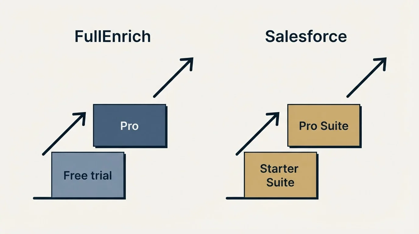 Pricing ladder: Pricing Comparison (FullEnrich, Salesforce, Free trial, Starter Suite)