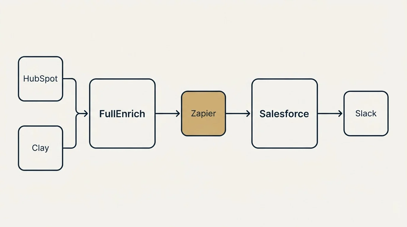 Integration flow: Integration Ecosystem (FullEnrich, Salesforce, Zapier, HubSpot)
