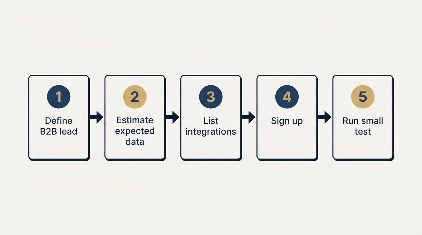 Step sequence: Getting Started Checklist (Define B2B lead, Estimate expected data, List integrations, Sign up)