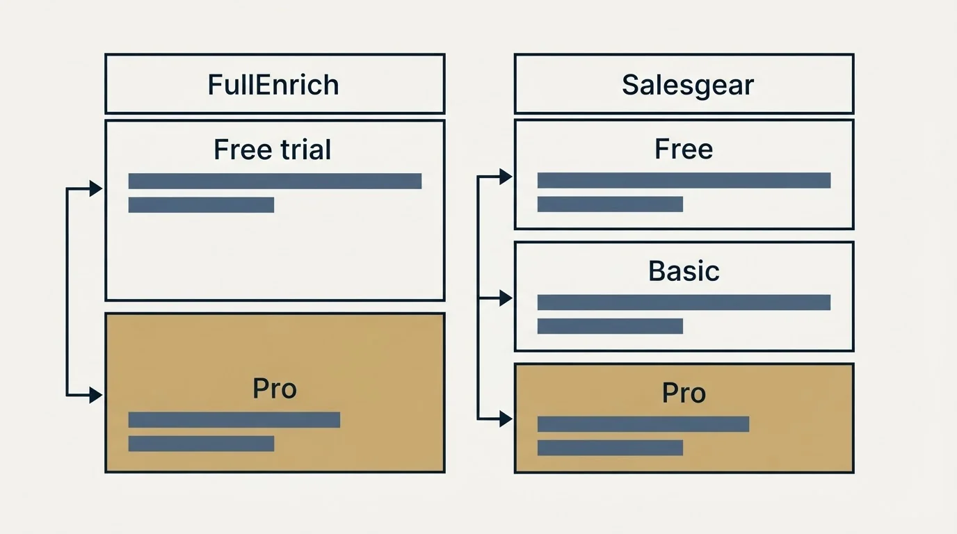 Pricing table: Pricing Comparison (FullEnrich, Salesgear, Free trial, Free)