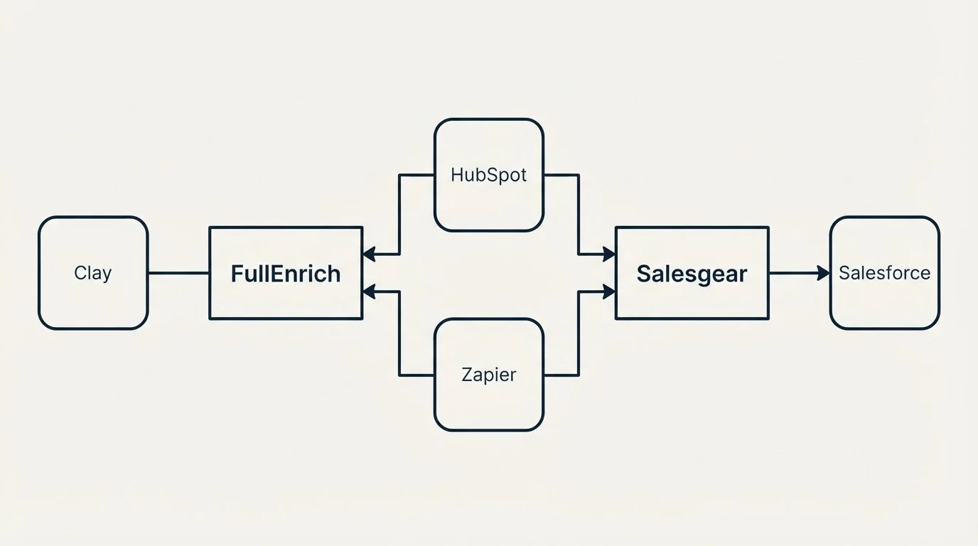 Integration flow: Integration Ecosystem (FullEnrich, Salesgear, HubSpot, Zapier)