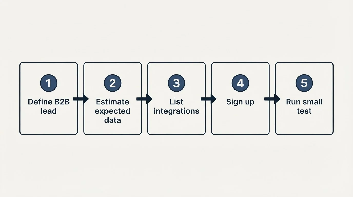 Step sequence: Getting Started Checklist (Define B2B lead, Estimate expected data, List integrations, Sign up)