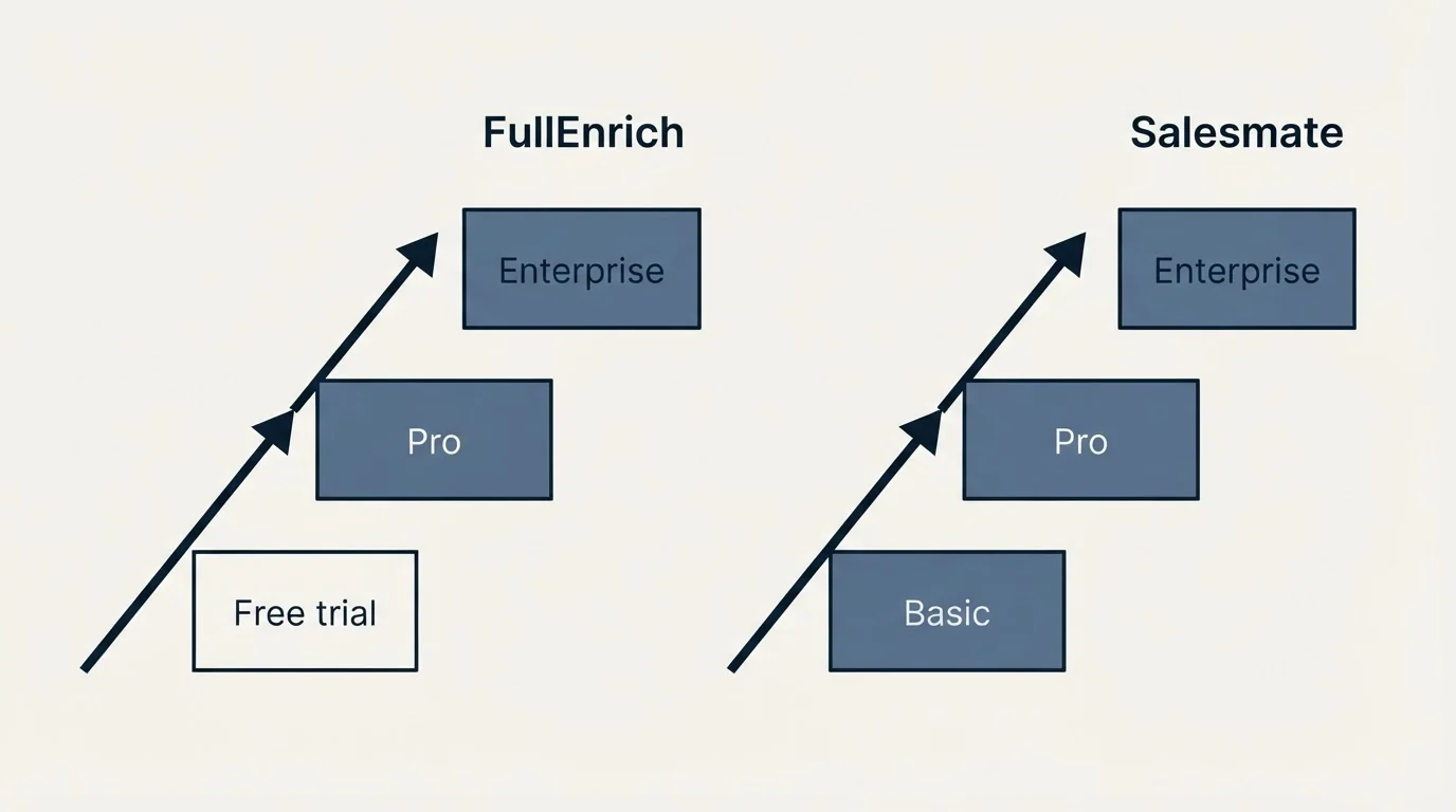 Pricing ladder: Pricing Comparison (FullEnrich, Salesmate, Free trial, Basic)