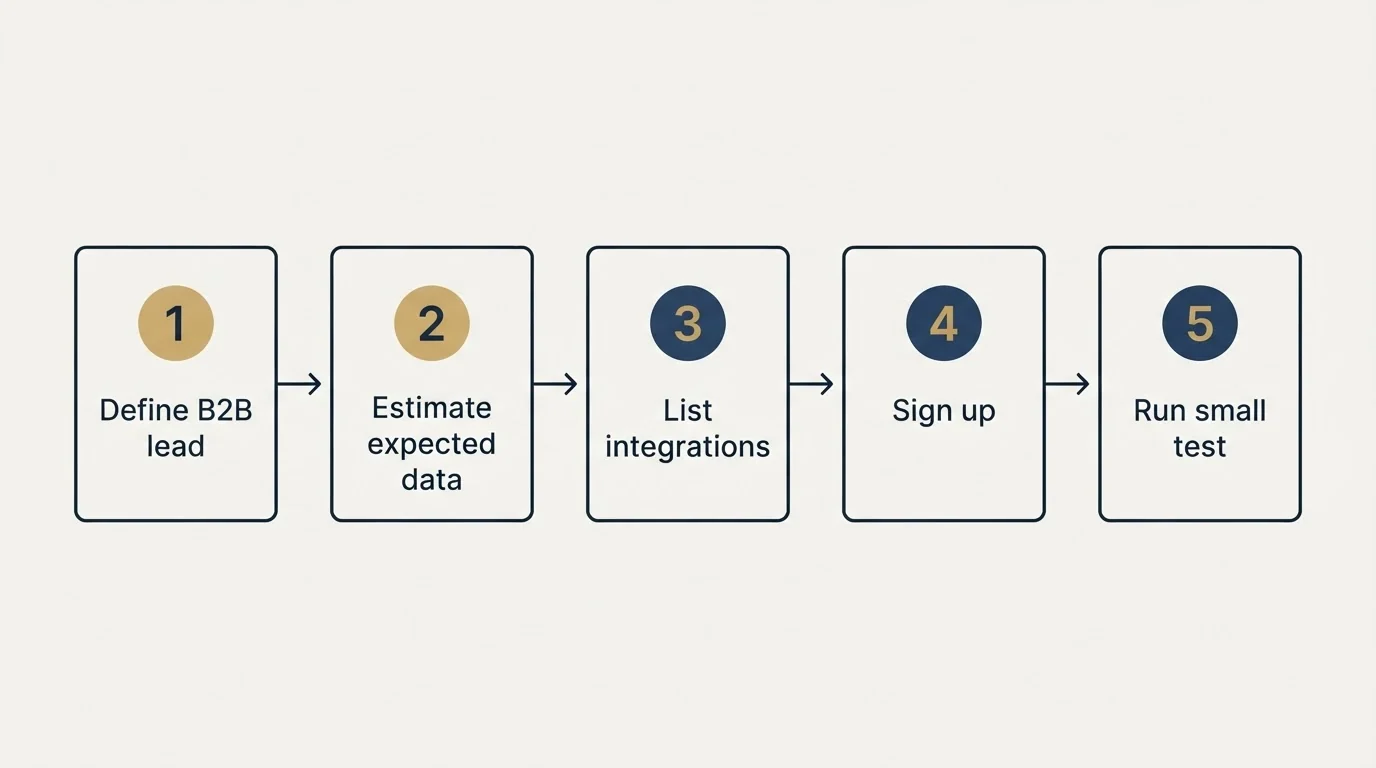 Step sequence: Getting Started Checklist (Define B2B lead, Estimate expected data, List integrations, Sign up)