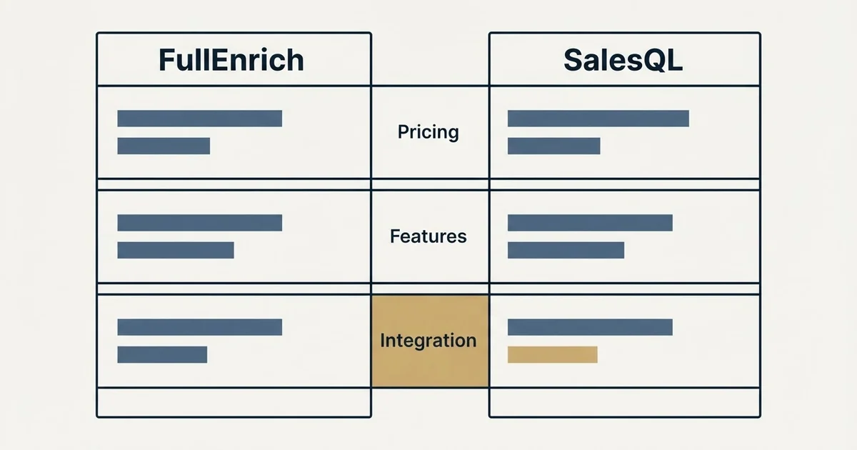 Comparison panel: FullEnrich vs SalesQL (Pricing, Features, Integration)