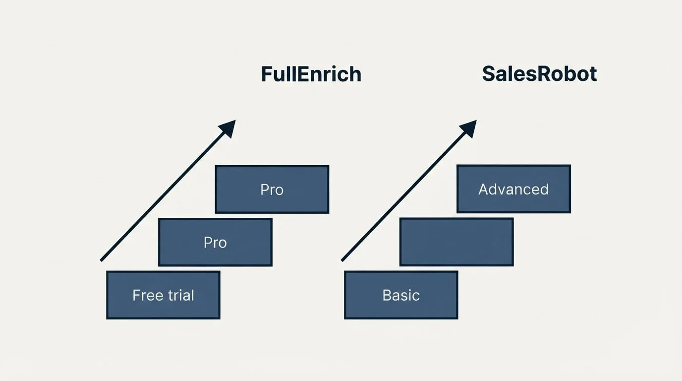 Pricing ladder: Pricing Comparison (FullEnrich, SalesRobot, Free trial, Basic)