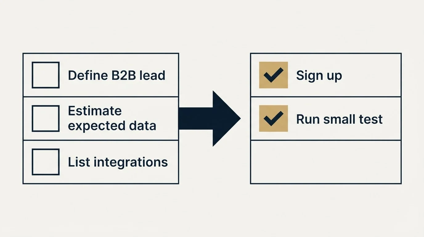 Before-and-after steps: Getting Started Checklist (Define B2B lead, Estimate expected data, List integrations, Sign up)