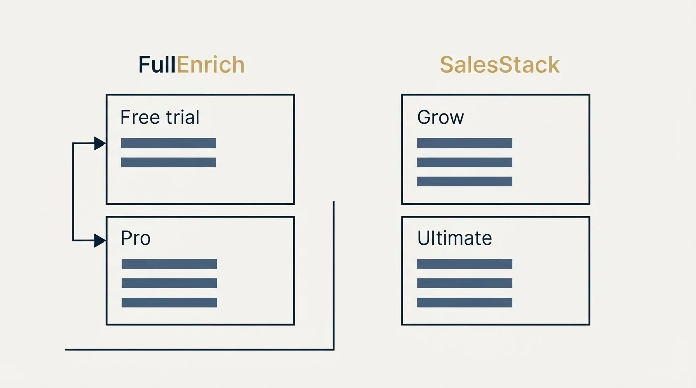 Pricing panels: Pricing Comparison (FullEnrich, SalesStack, Free trial, Grow)