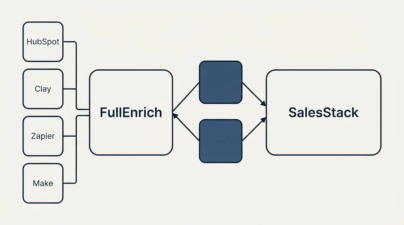 Integration schematic: Integration Ecosystem (FullEnrich, SalesStack, HubSpot, Clay)