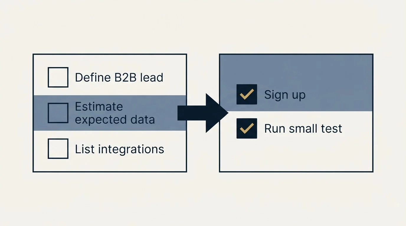 Before-and-after steps: Getting Started Checklist (Define B2B lead, Estimate expected data, List integrations, Sign up)