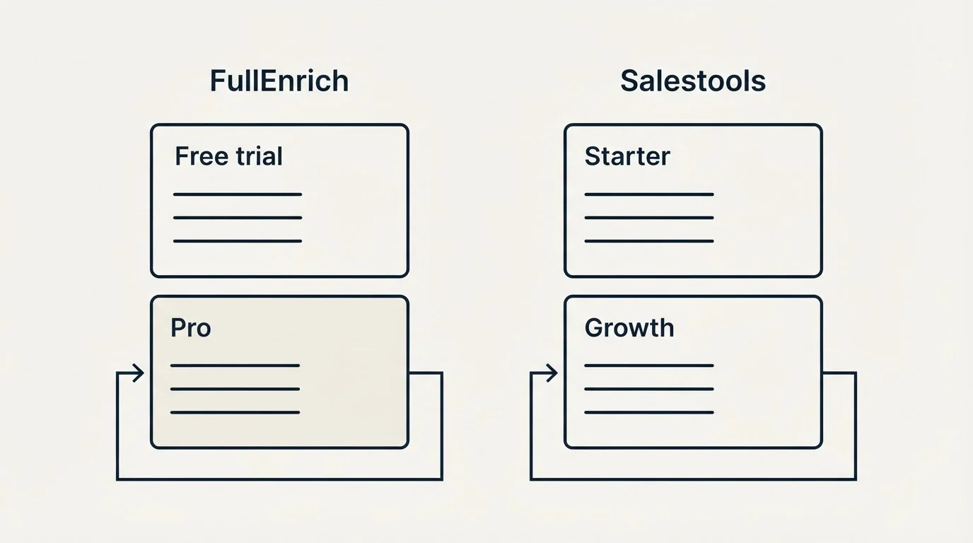 Pricing panels: Pricing Comparison (FullEnrich, Salestools, Free trial, Starter)