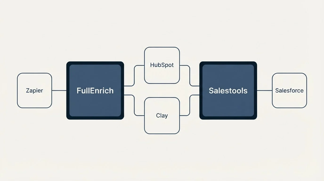 Integration schematic: Integration Ecosystem (FullEnrich, Salestools, HubSpot, Clay)