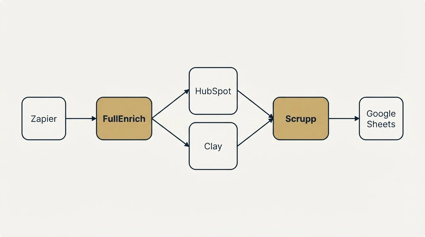 Integration schematic: Integration Ecosystem (FullEnrich, Scrupp, HubSpot, Clay)