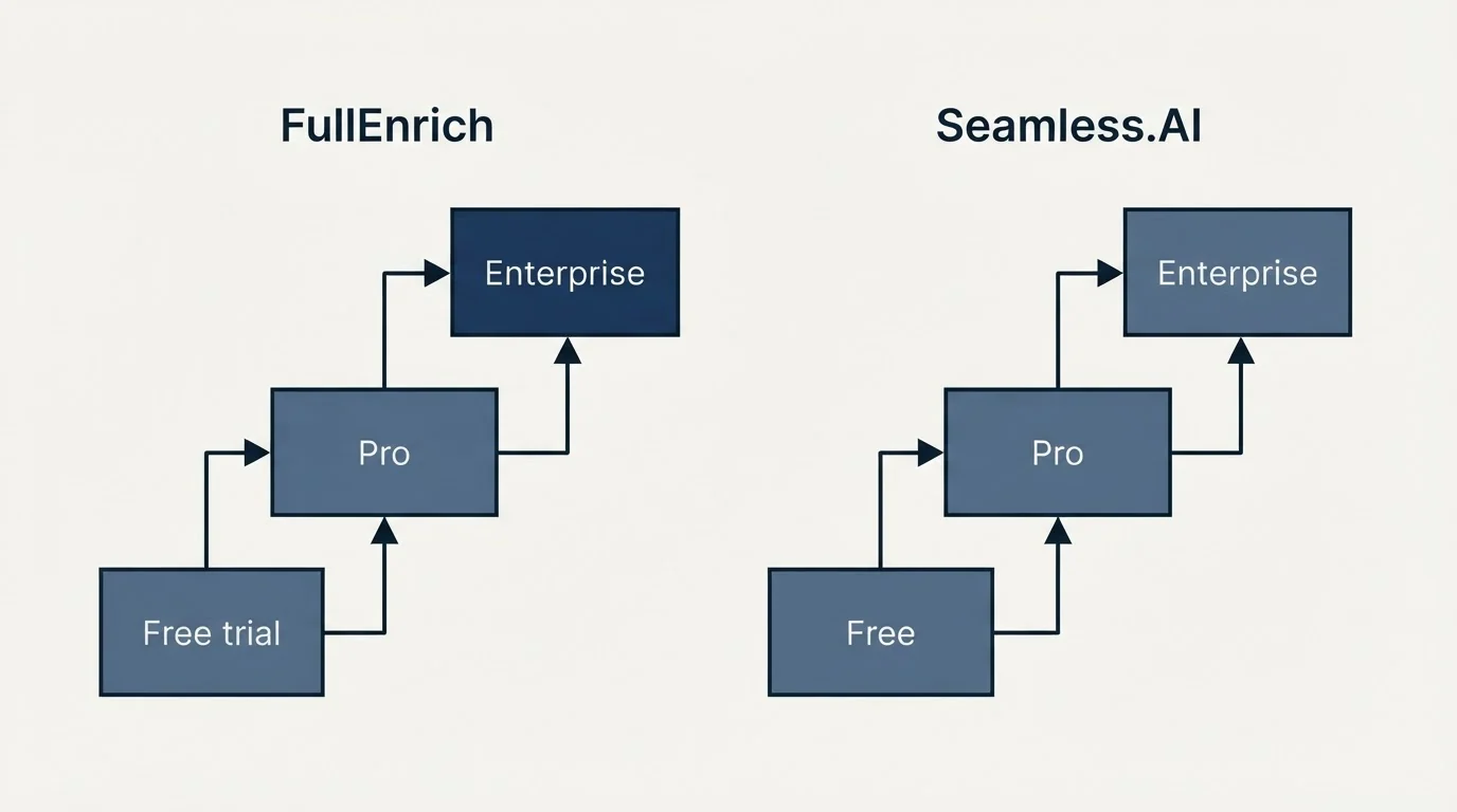Pricing ladder: Pricing Comparison (FullEnrich, Seamless.AI, Free trial, Free)
