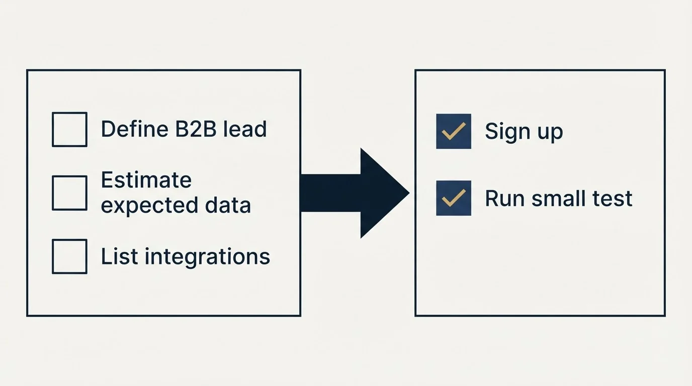 Before-and-after steps: Getting Started Checklist (Define B2B lead, Estimate expected data, List integrations, Sign up)