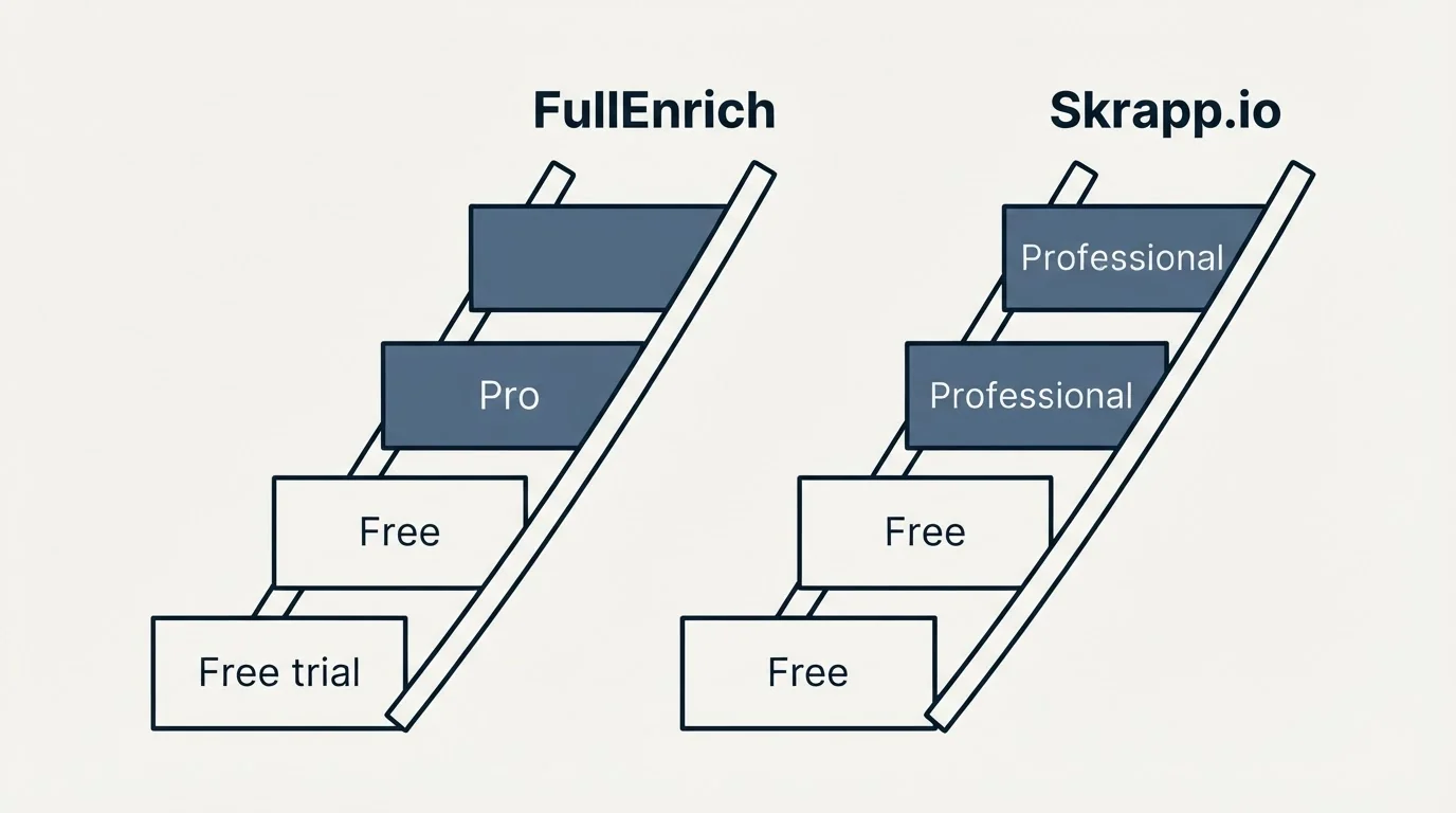 Pricing ladder: Pricing Comparison (FullEnrich, Skrapp.io, Free trial, Free)