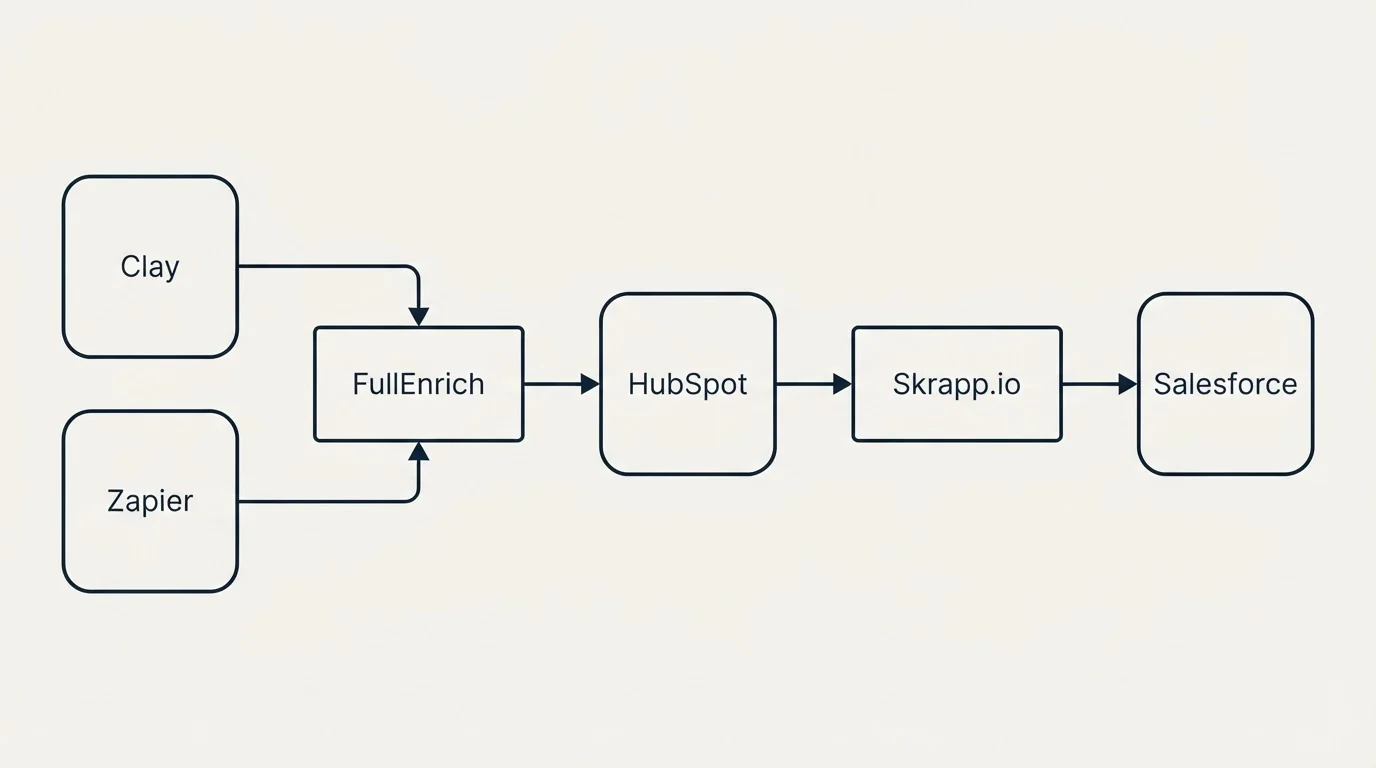 Integration flow: Integration Ecosystem (FullEnrich, Skrapp.io, HubSpot, Clay)