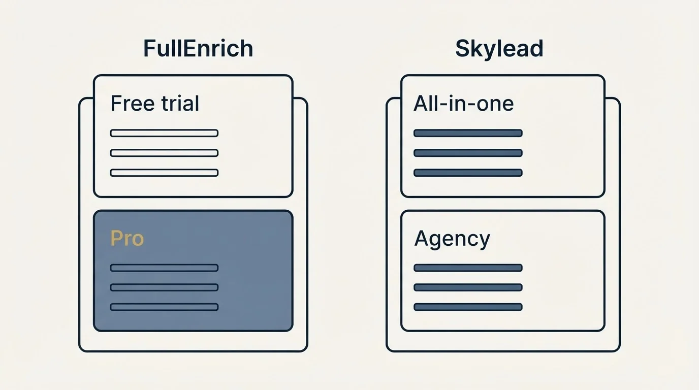 Pricing panels: Pricing Comparison (FullEnrich, Skylead, Free trial, All-in-one)