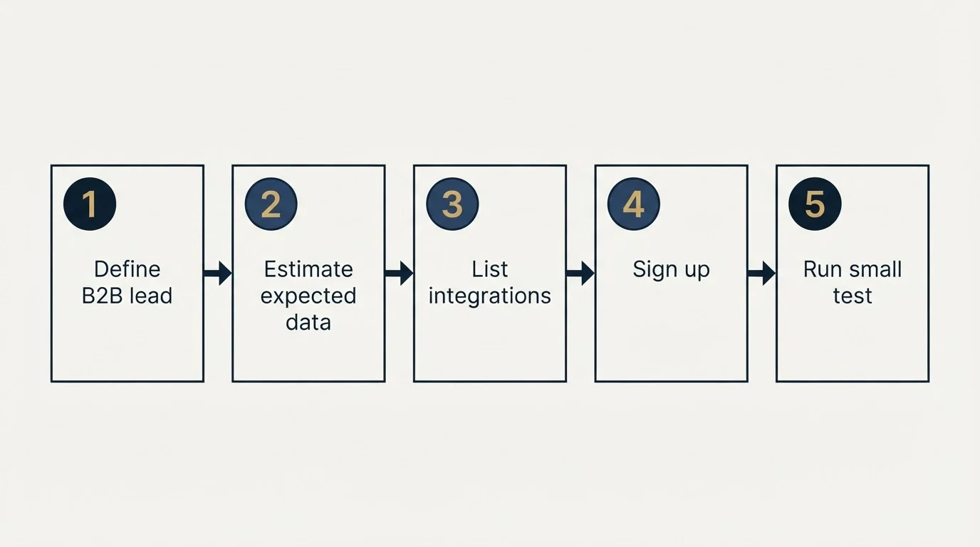 Step sequence: Getting Started Checklist (Define B2B lead, Estimate expected data, List integrations, Sign up)
