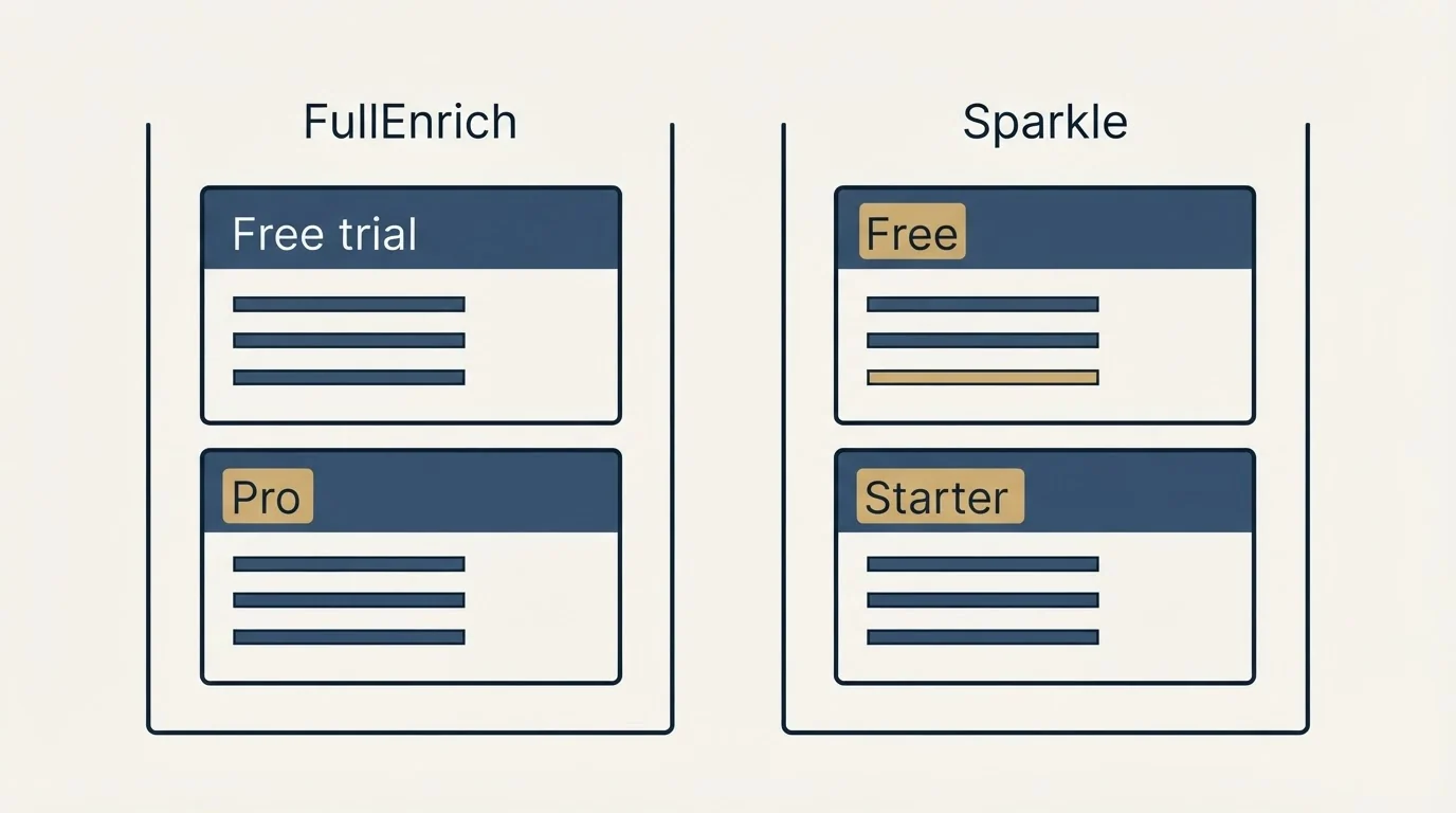 Pricing panels: Pricing Comparison (FullEnrich, Sparkle, Free trial, Free)
