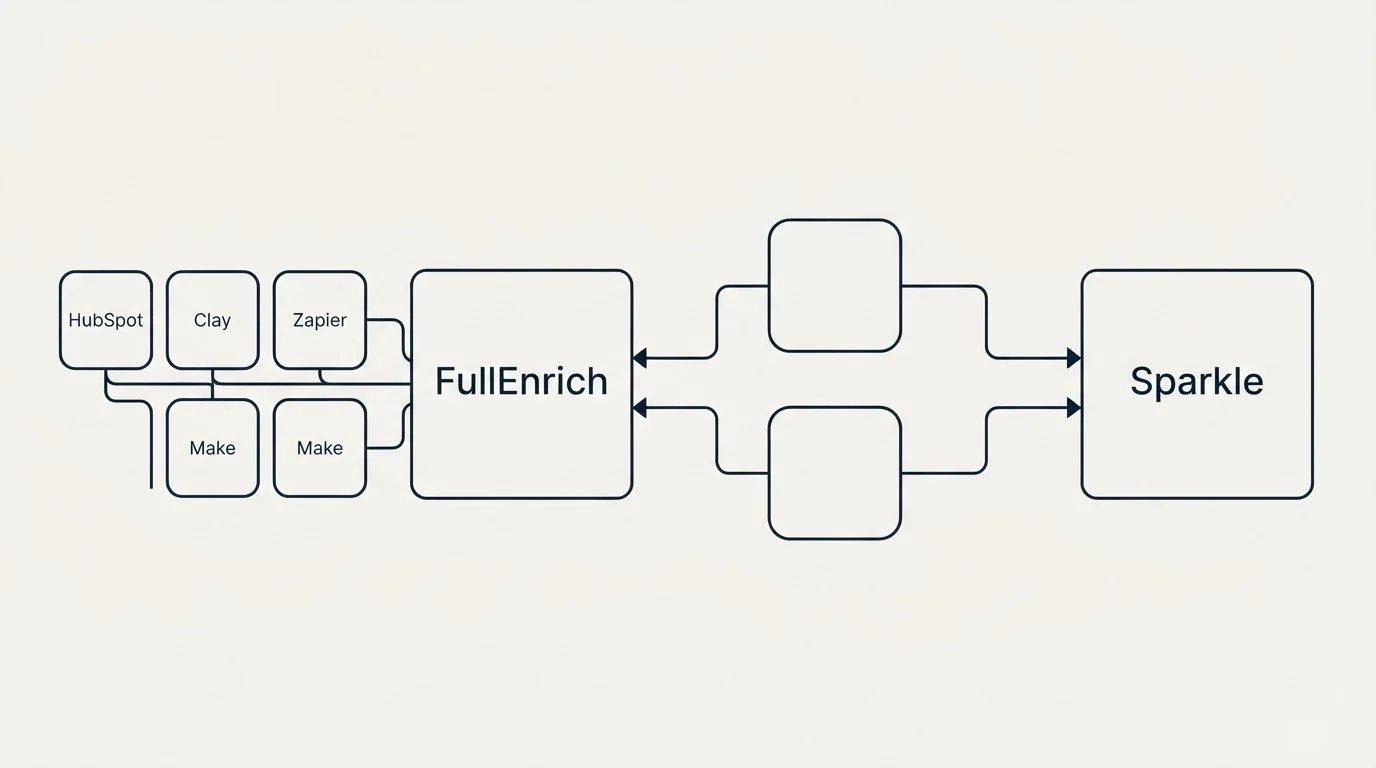 Integration schematic: Integration Ecosystem (FullEnrich, Sparkle, HubSpot, Clay)
