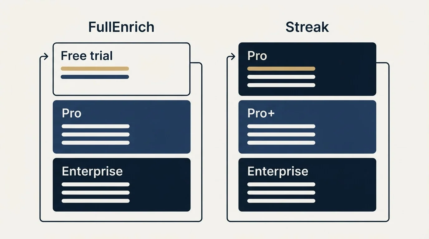 Pricing panels: Pricing Comparison (FullEnrich, Streak, Free trial, Pro)