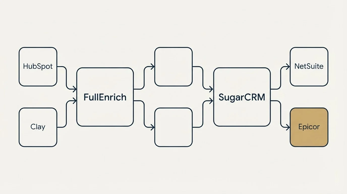 Integration schematic: Integration Ecosystem (FullEnrich, SugarCRM, HubSpot, NetSuite)