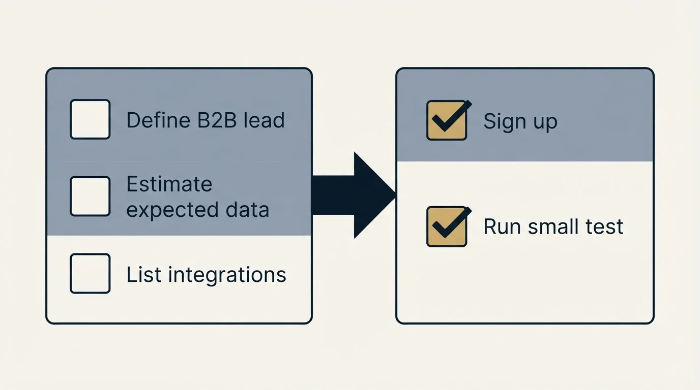 Before-and-after steps: Getting Started Checklist (Define B2B lead, Estimate expected data, List integrations, Sign up)