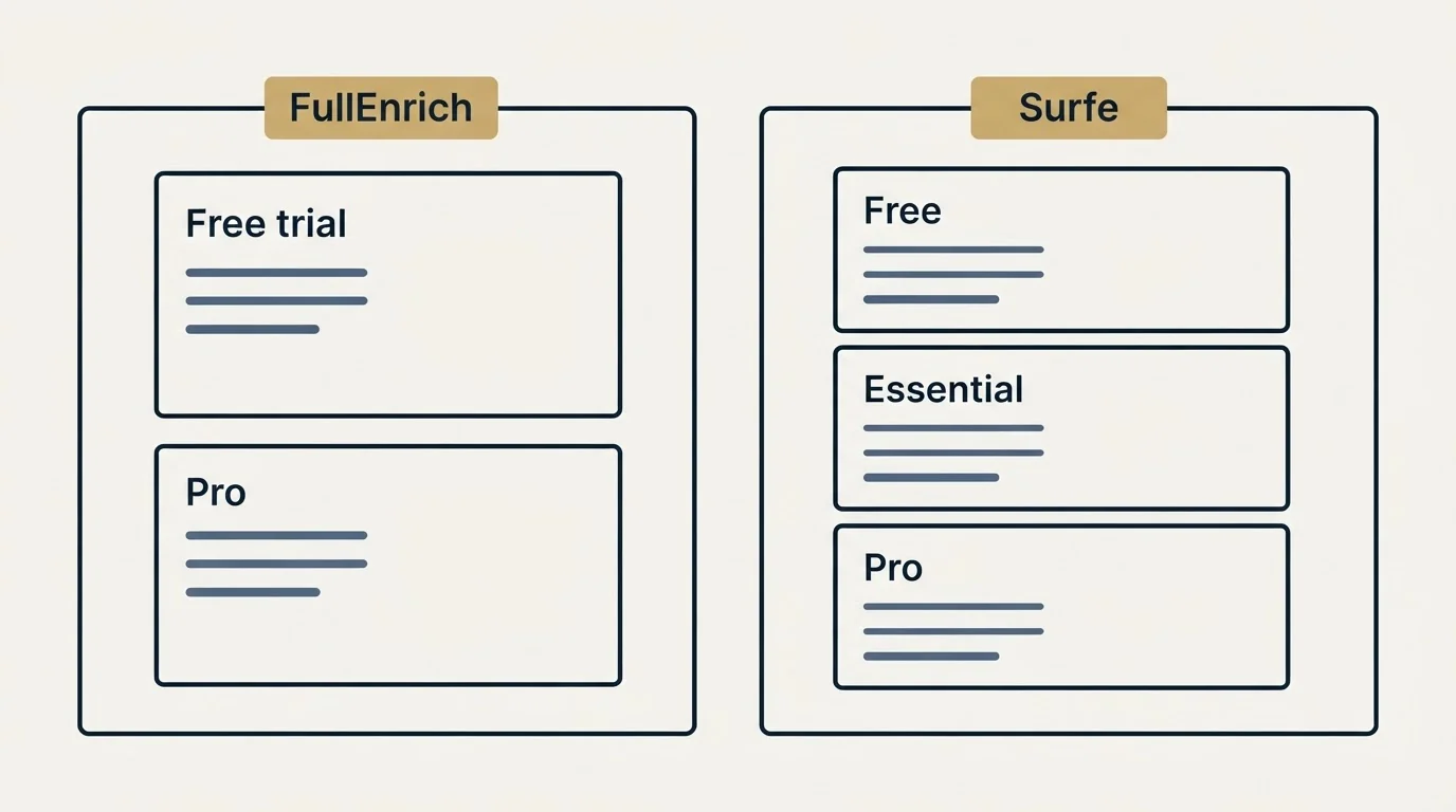 Pricing panels: Pricing Comparison (FullEnrich, Surfe, Free trial, Free)