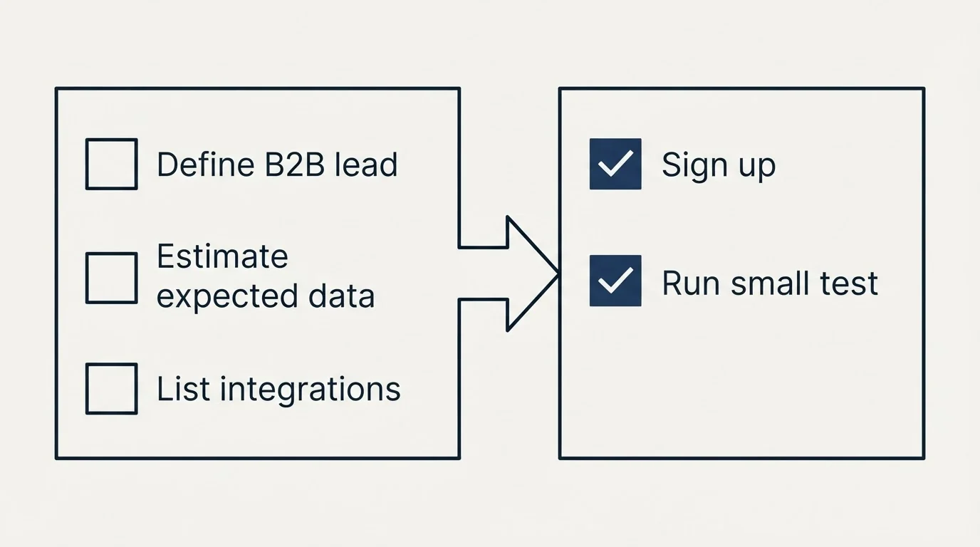 Before-and-after steps: Getting Started Checklist (Define B2B lead, Estimate expected data, List integrations, Sign up)