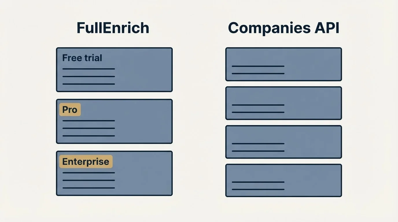 Pricing panels: Pricing Comparison (FullEnrich, Companies API, Free trial, Pro)