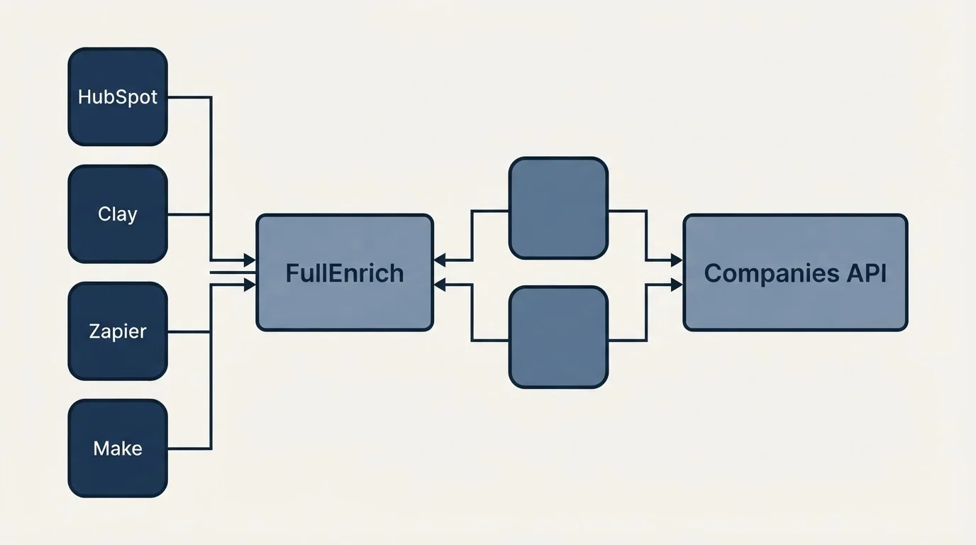 Integration schematic: Integration Ecosystem (FullEnrich, Companies API, HubSpot, Clay)