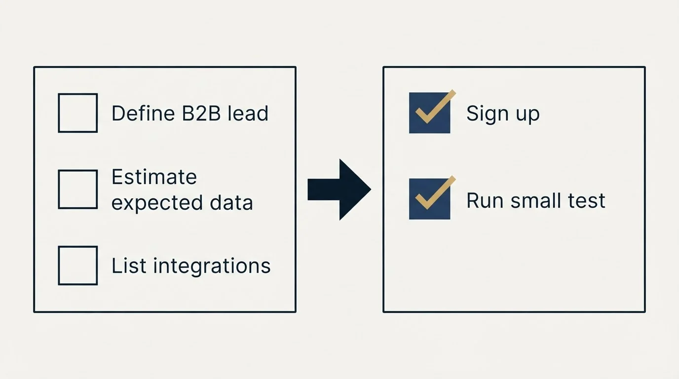 Before-and-after steps: Getting Started Checklist (Define B2B lead, Estimate expected data, List integrations, Sign up)