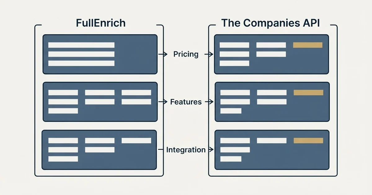 Comparison panel: FullEnrich vs The Companies API (Pricing, Features, Integration)
