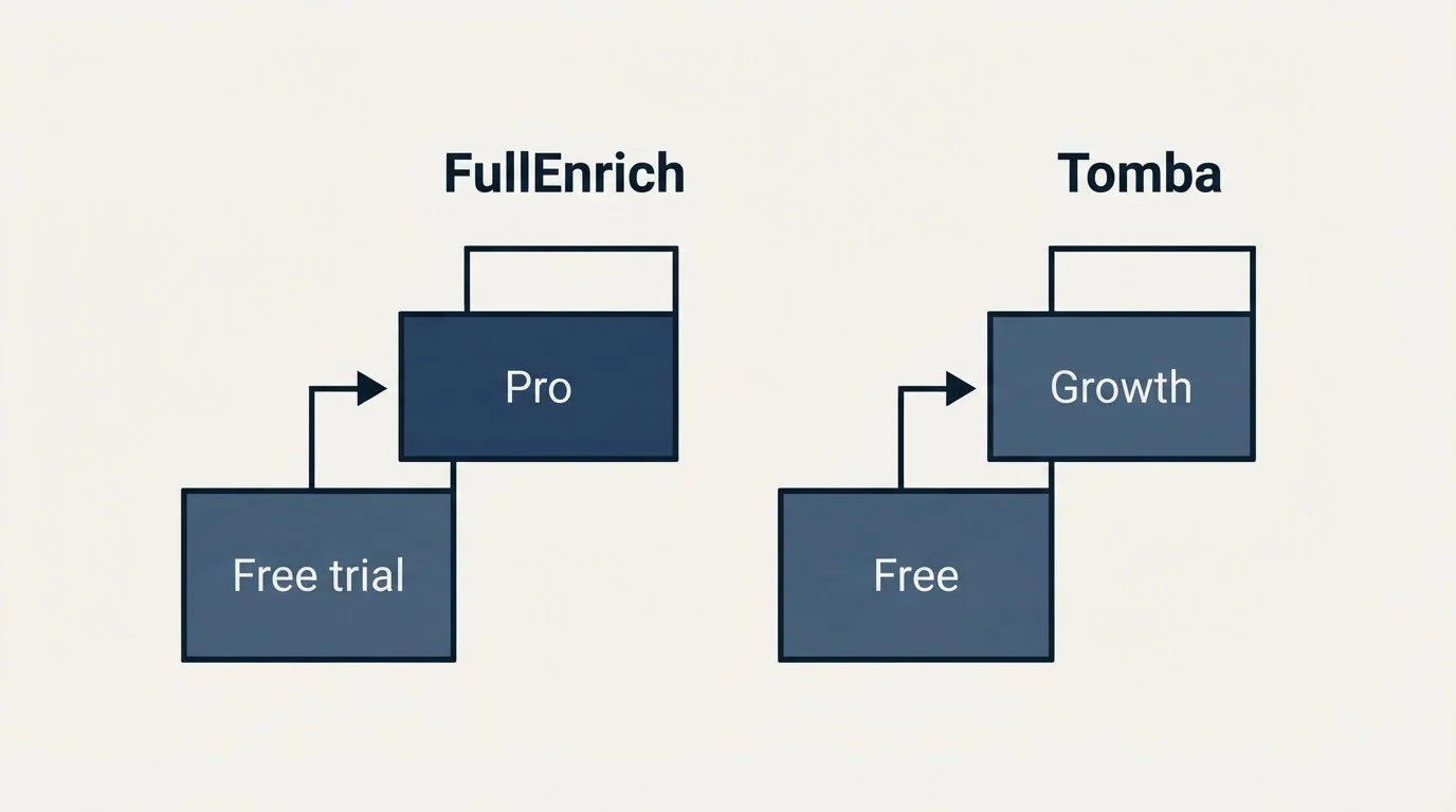 Pricing ladder: Pricing Comparison (FullEnrich, Tomba, Free trial, Free)