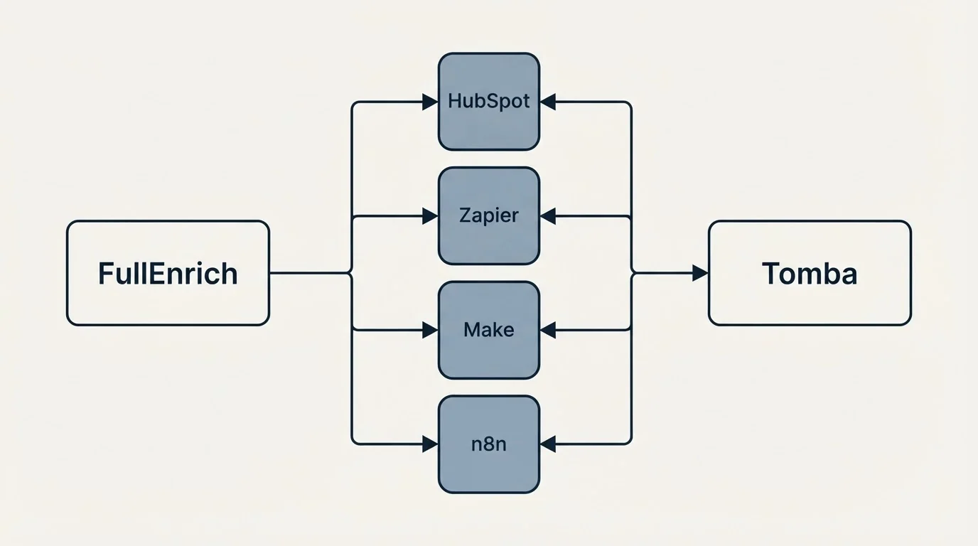 Integration flow: Integration Ecosystem (FullEnrich, Tomba, HubSpot, Zapier)