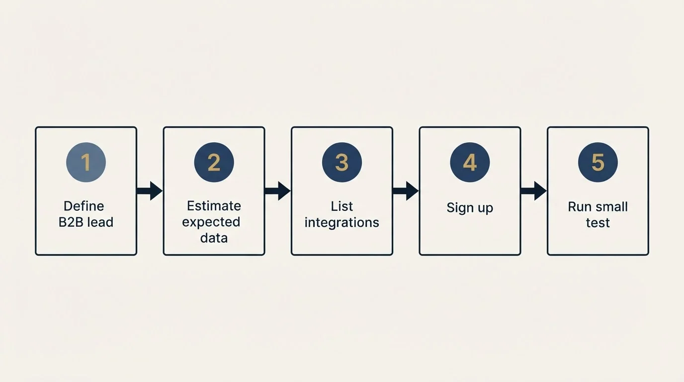 Step sequence: Getting Started Checklist (Define B2B lead, Estimate expected data, List integrations, Sign up)